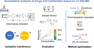 Signal interference between drugs and metabolites in LC-ESI-MS quantitative analysis and its evaluation strategy