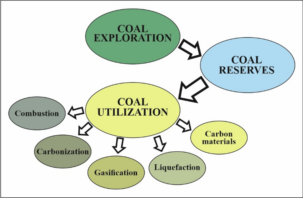 Coal: exploration, reserves, and utilization