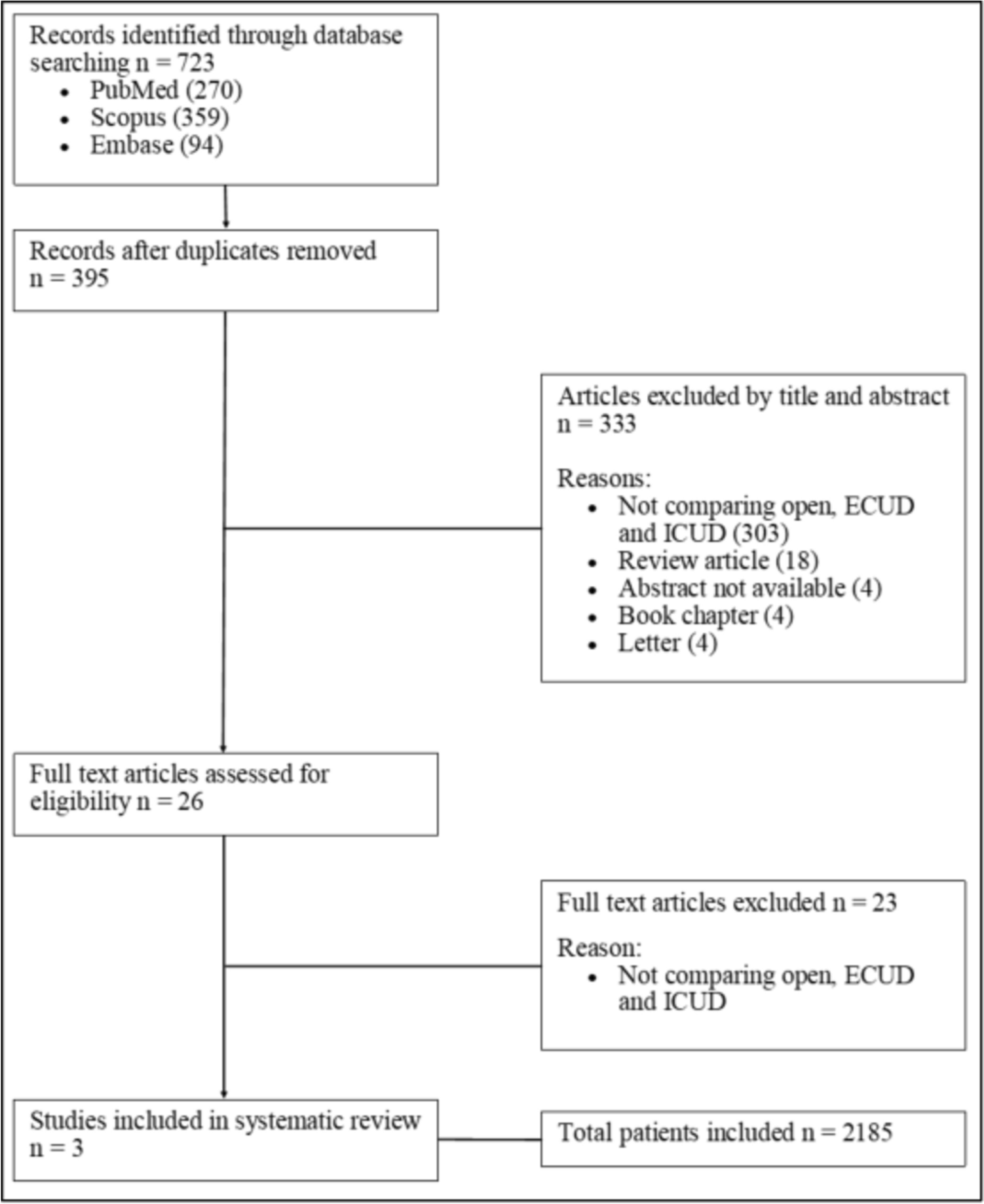 Systematic review comparing uretero-enteric stricture rates between open cystectomy with ileal conduit, robotic cystectomy with extra-corporeal ileal conduit and robotic cystectomy with intra corporeal ileal conduit formation