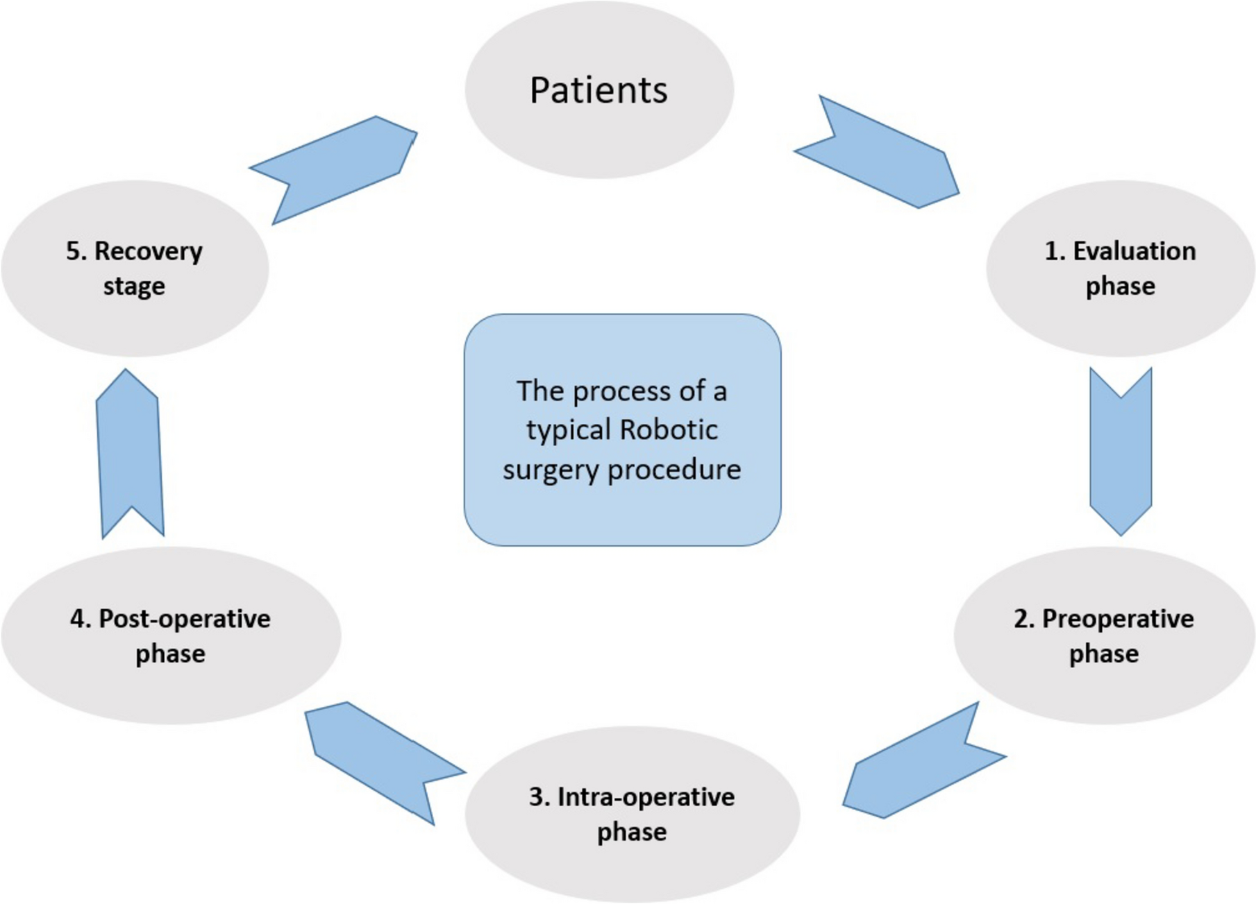 Biochemical implications of robotic surgery: a new frontier in the operating room