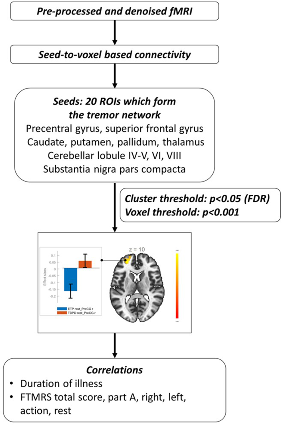 Differential patterns of functional connectivity in tremor dominant Parkinson’s disease and essential tremor plus
