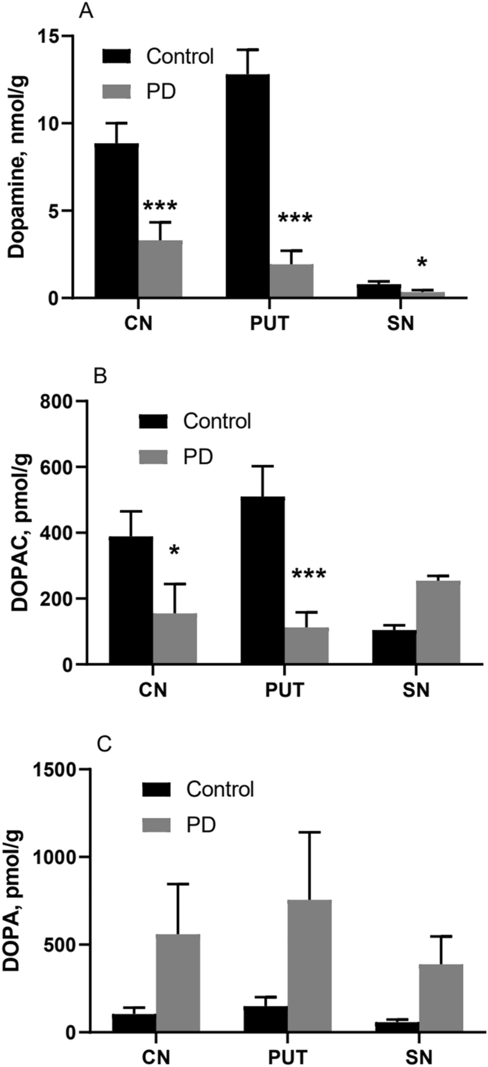 Oxidation of dopamine and related catechols in dopaminergic brain regions in Parkinson’s disease and during ageing in non-Parkinsonian subjects