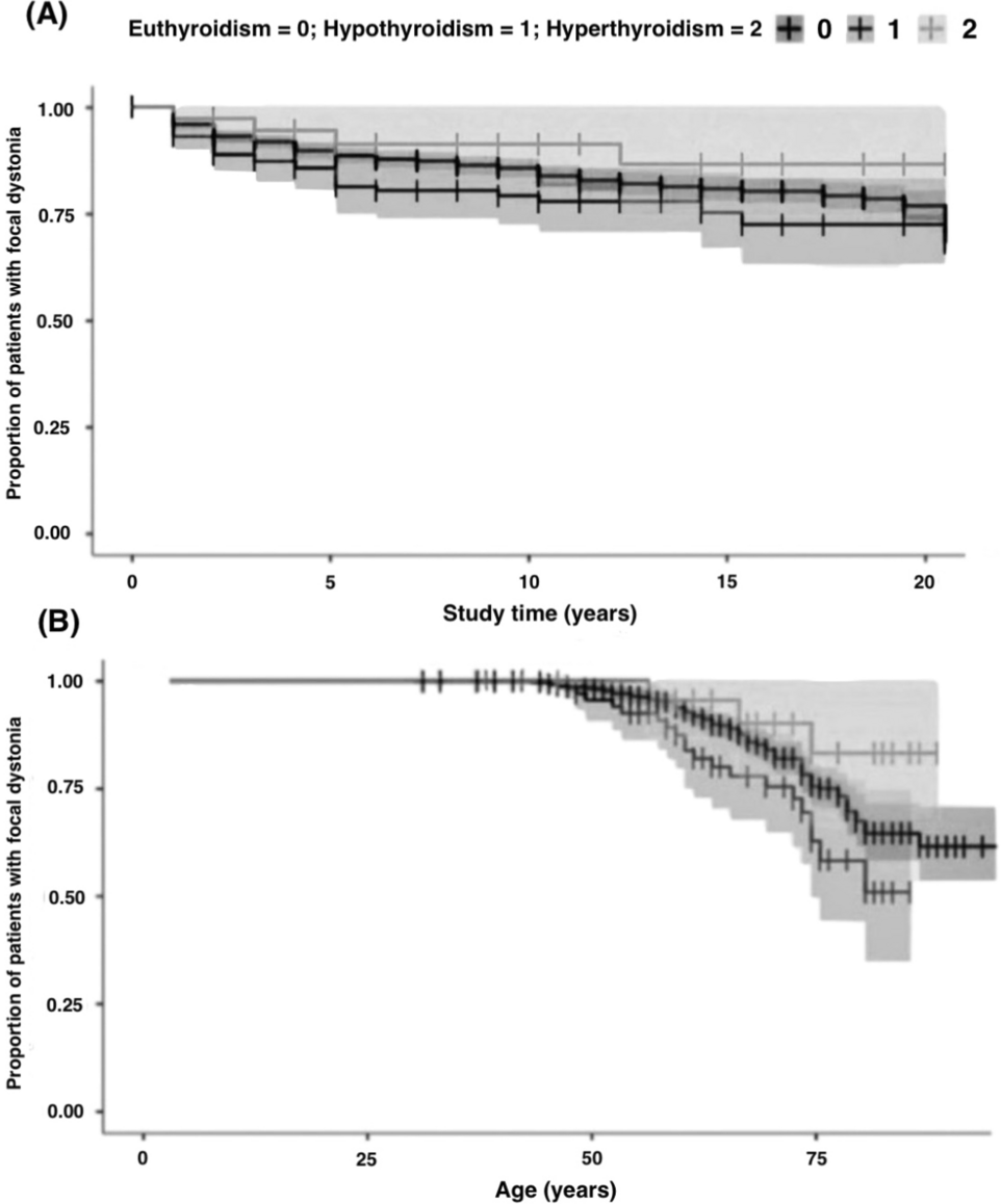 Does thyroid diseases contribute to the natural history of idiopathic adult-onset dystonia? Data from the Italian Dystonia Registry