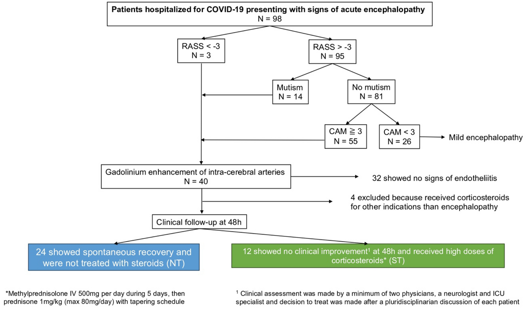 High-dose glucocorticoids in COVID-19 patients with acute encephalopathy: clinical and imaging findings in a retrospective cohort study