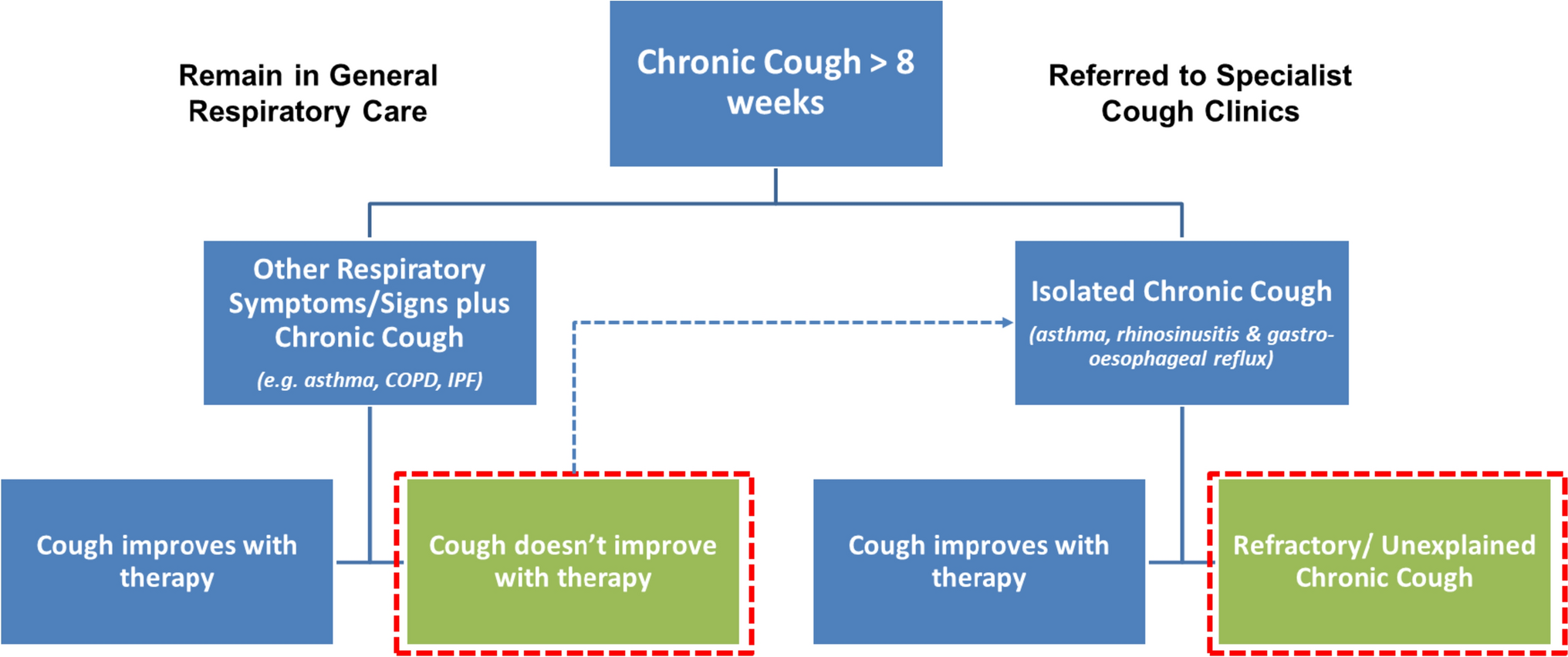 The Therapeutic Landscape in Chronic Cough