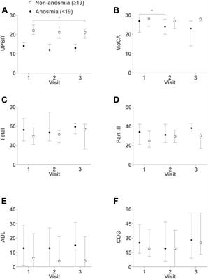 Impact of olfactory function on the trajectory of cognition, motor function, and quality of life in Parkinson’s disease
