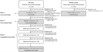 Associative Role of HLA-DRB1 as a Protective Factor for Susceptibility and Progression of Parkinson's Disease: A Chinese Cross-Sectional and Longitudinal Study