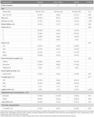 Ursodeoxycholic acid does not reduce SARS-CoV-2 infection in newly allogeneic hematopoietic stem cell transplantation recipients: a prospective NICHE cohort