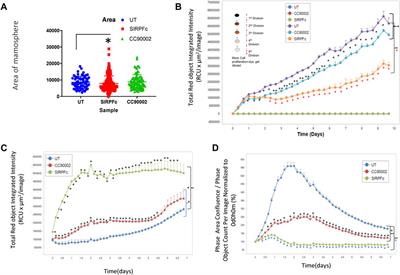 Effects of a humanized CD47 antibody and recombinant SIRPα proteins on triple negative breast carcinoma stem cells