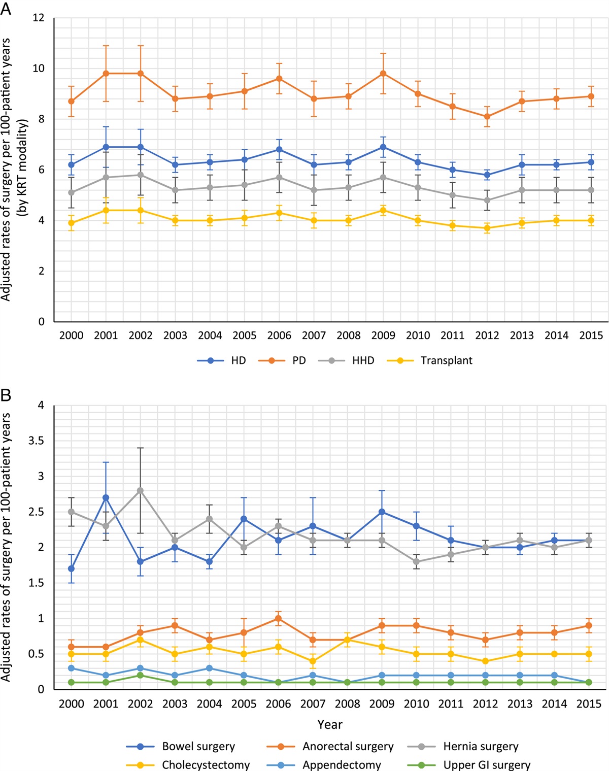 Postoperative Outcomes After Gastrointestinal Surgery in Patients Receiving Chronic Kidney Replacement Therapy: A Population-based Cohort Study