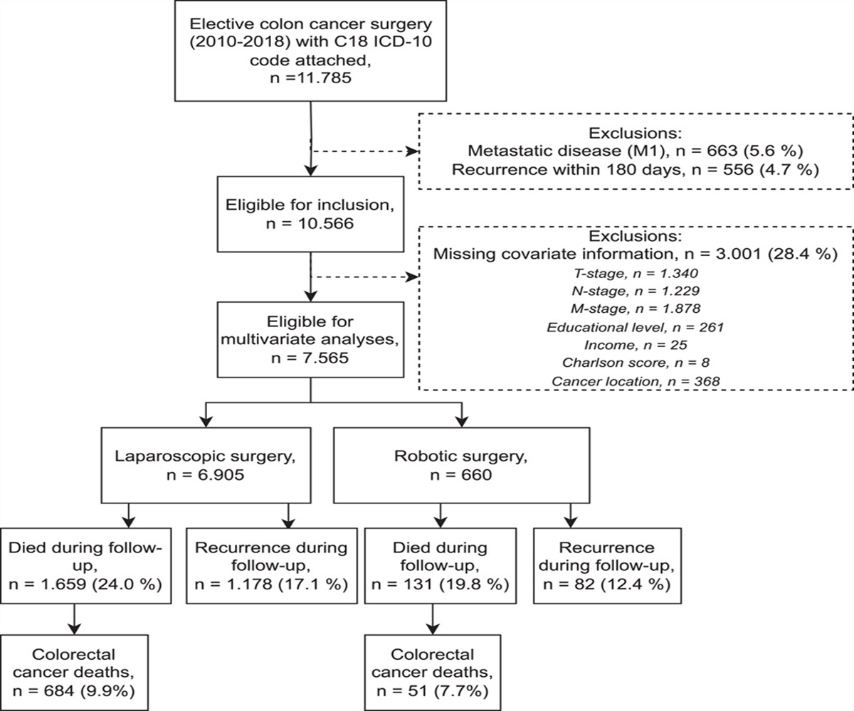 Long-term Outcomes of Robot-assisted Versus Laparoscopic Surgery for Colon Cancer: A Nationwide Register-based Cohort Study