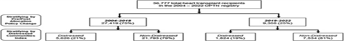 Impact of Community Socioeconomic Distress on Survival Following Heart Transplantation