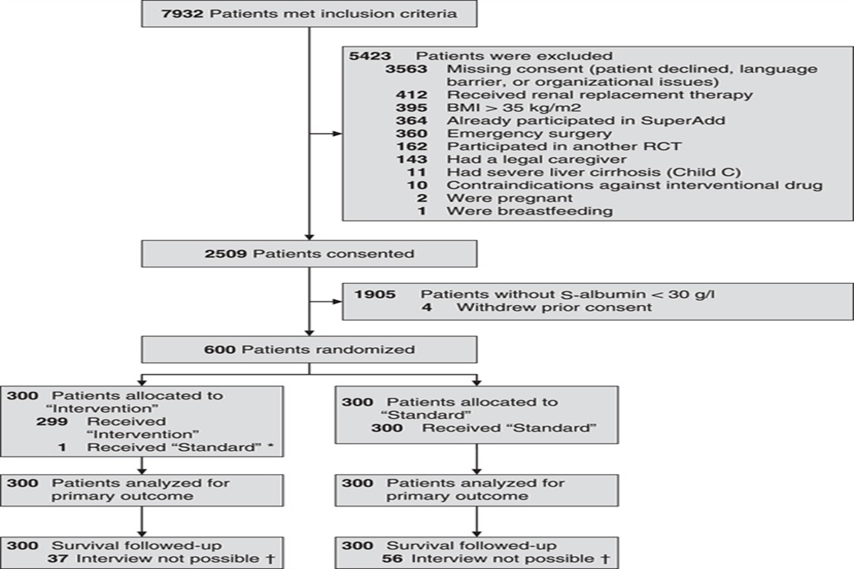 Goal-directed Perioperative Albumin Substitution Versus Standard of Care to Reduce Postoperative Complications: A Randomized Clinical Trial (SuperAdd Trial)