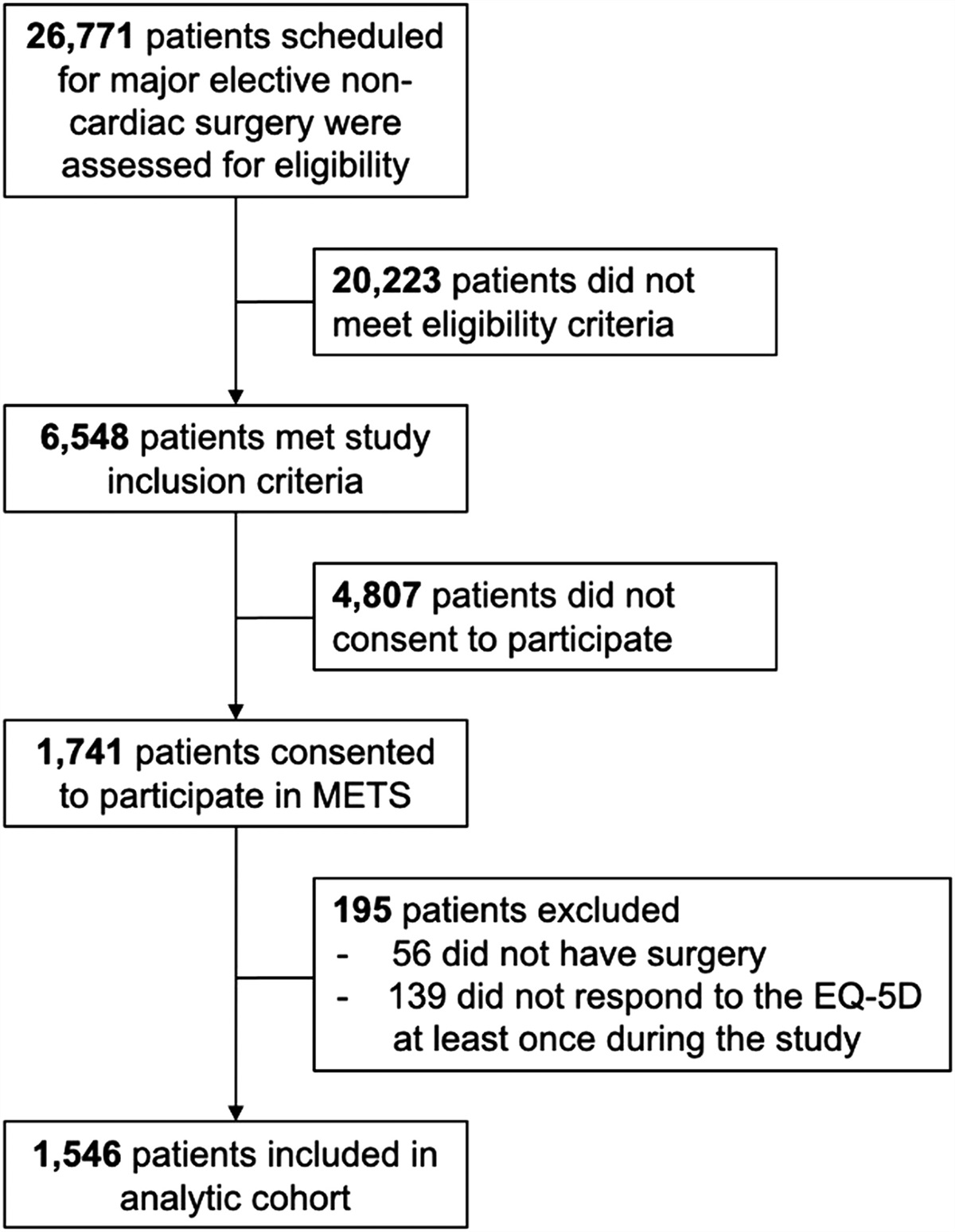 Psychological Distress After Inpatient Noncardiac Surgery: A Secondary Analysis of the Measurement of Exercise Tolerance Before Surgery Prospective Cohort Study