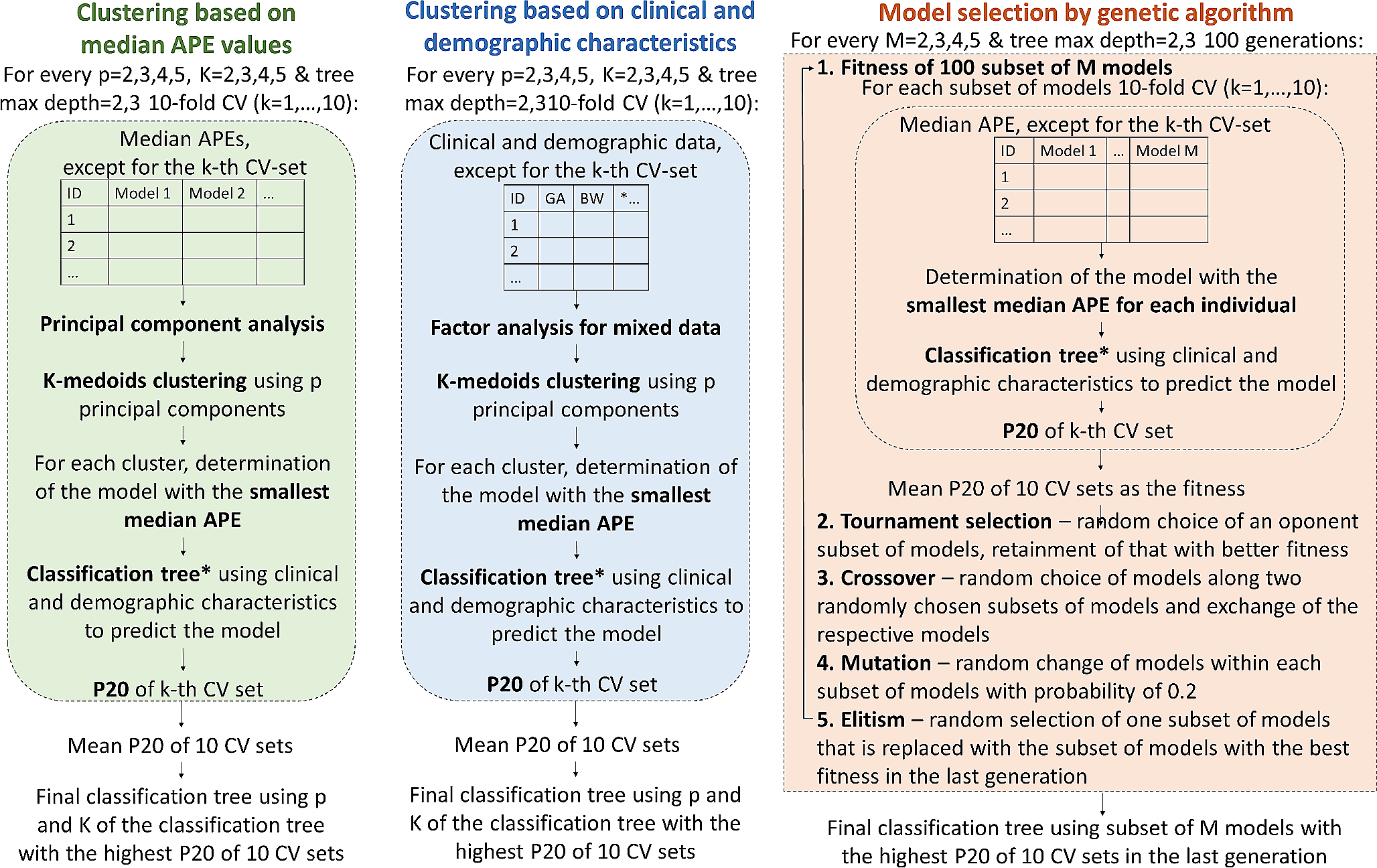 Subgroup identification-based model selection to improve the predictive performance of individualized dosing