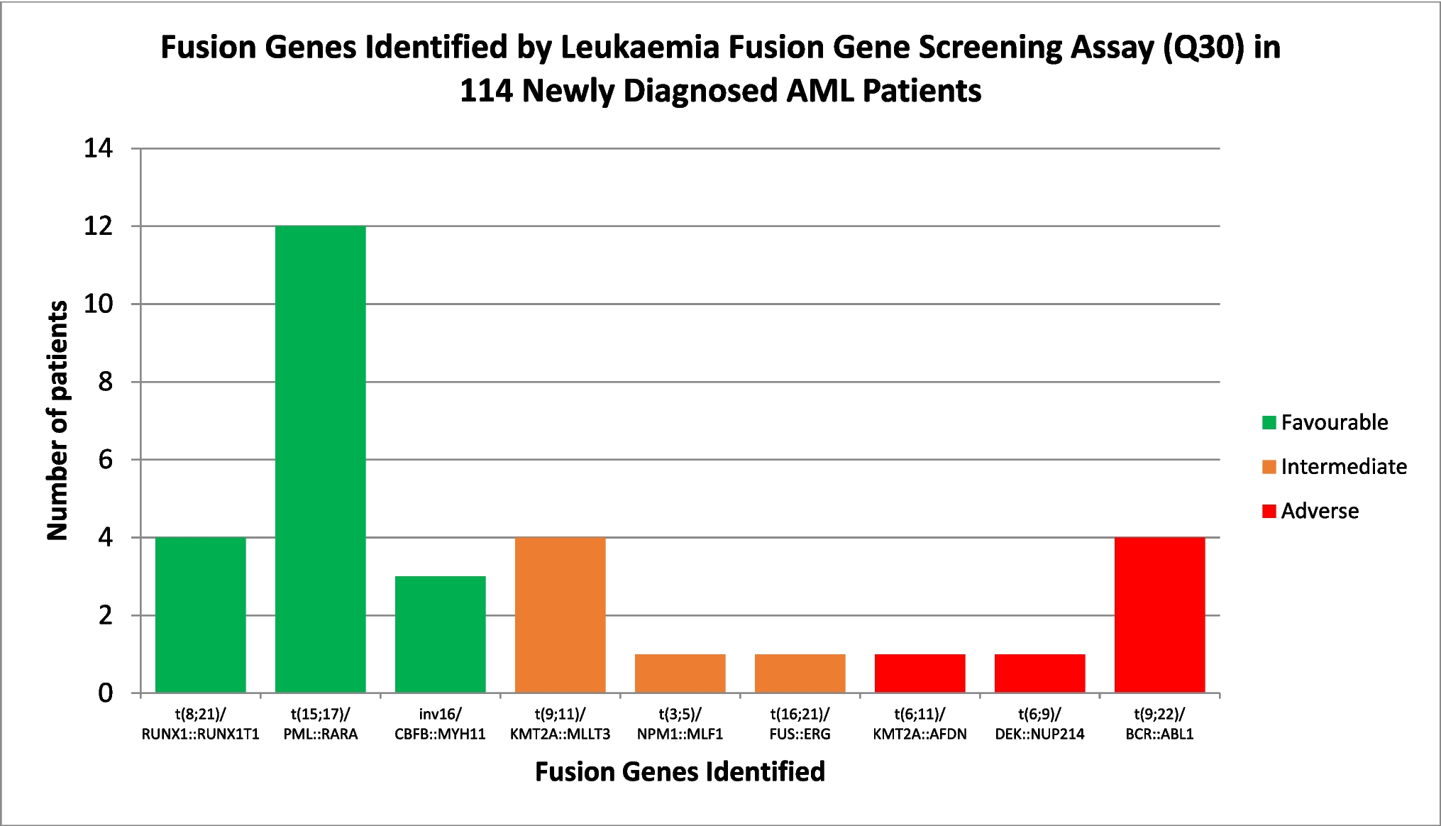 The use of leukaemia Q-fusion gene screening assay (Q30) in the diagnostic evaluation of acute myeloid leukaemia (AML)