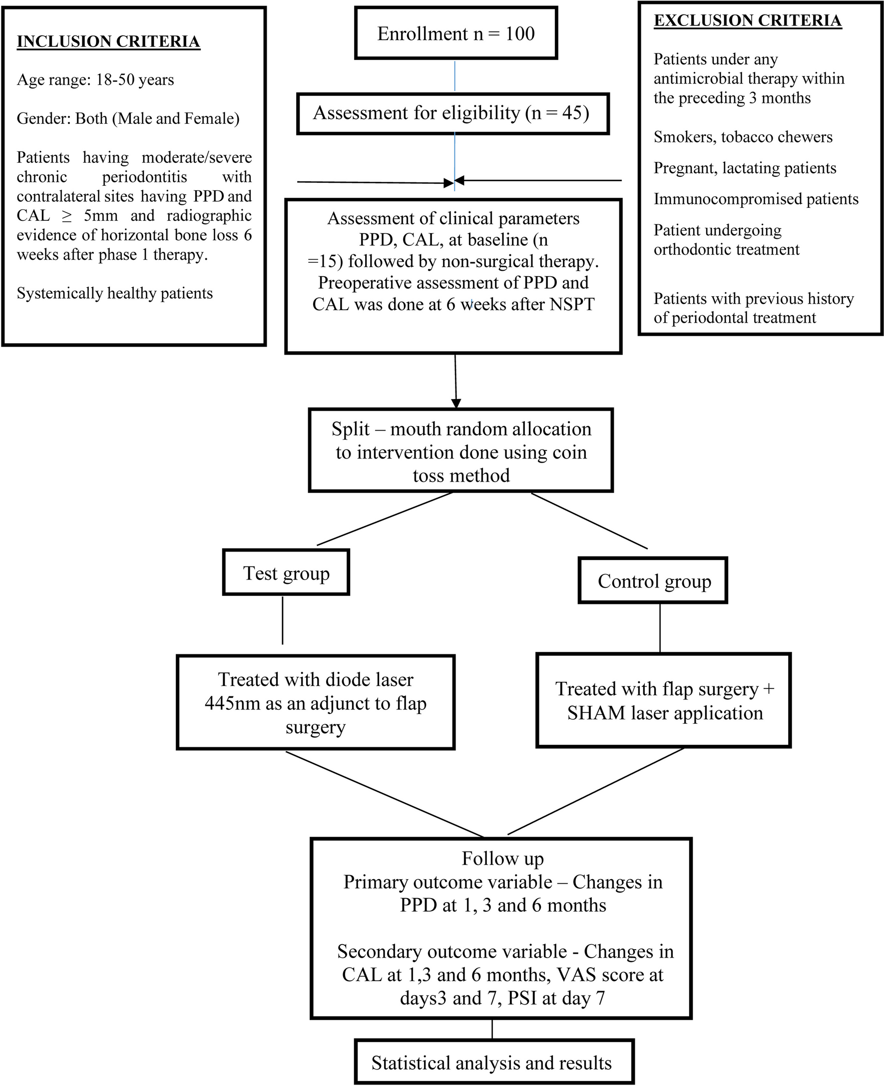 Assessment of clinical efficacy of 445 nm Diode laser as an adjunct to Kirkland flap surgery in the management of periodontitis – a split mouth randomized clinical trial