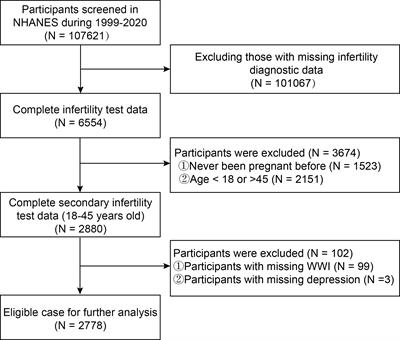 Associations of weight-adjusted-waist index and depression with secondary infertility