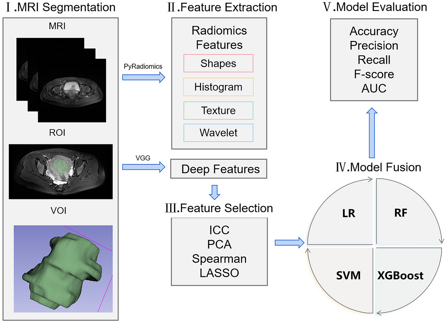 Prediction of Ablation Rate for High-Intensity Focused Ultrasound Therapy of Adenomyosis in MR Images Based on Multi-model Fusion