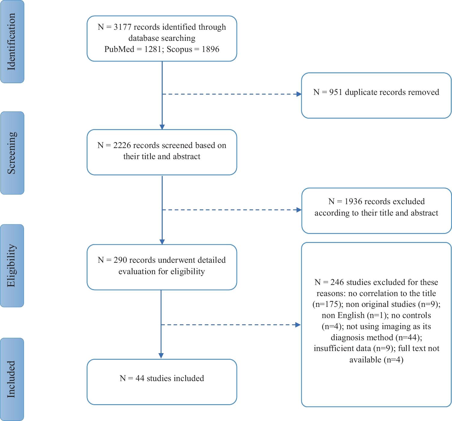 Diagnostic Performance of Artificial Intelligence in Detection of Hepatocellular Carcinoma: A Meta-analysis