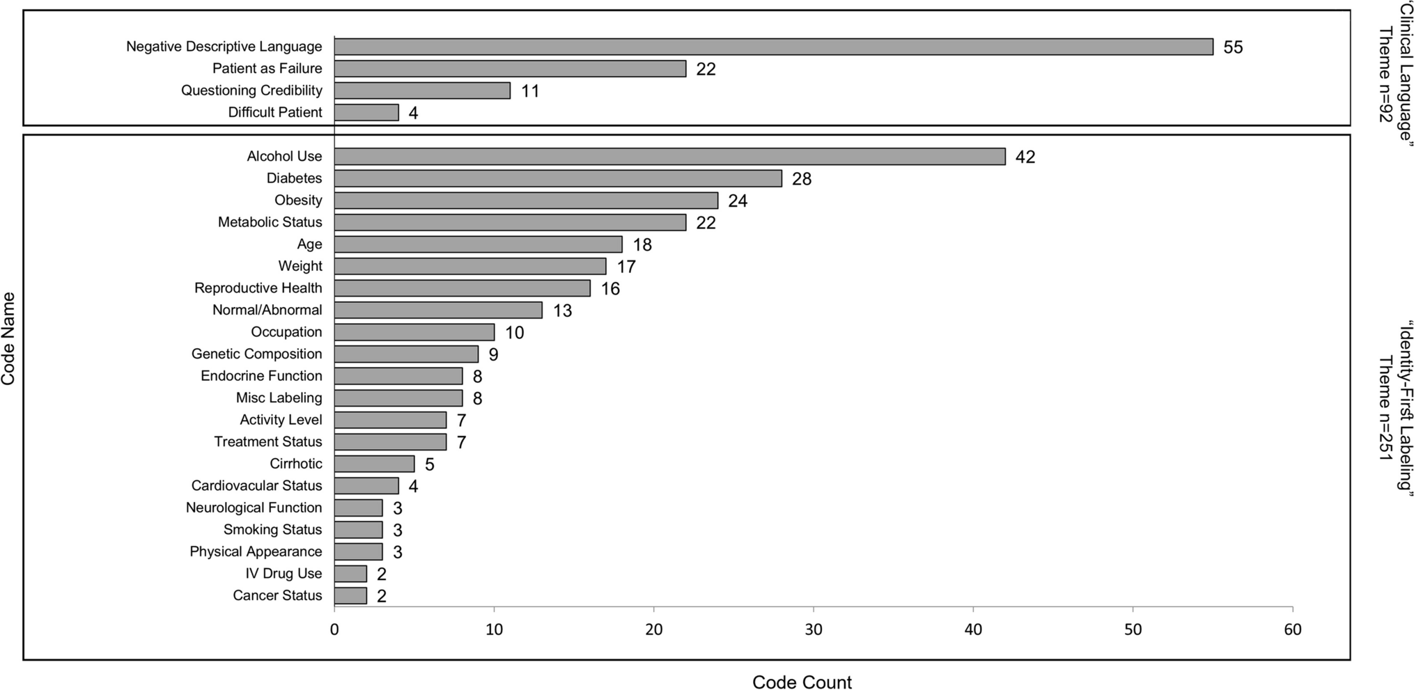 Examining Inclusive Language in Clinical Narratives in Medical Biochemistry Textbooks to Model Equitable Patient-Centered Care in Preclinical Undergraduate Medical Education