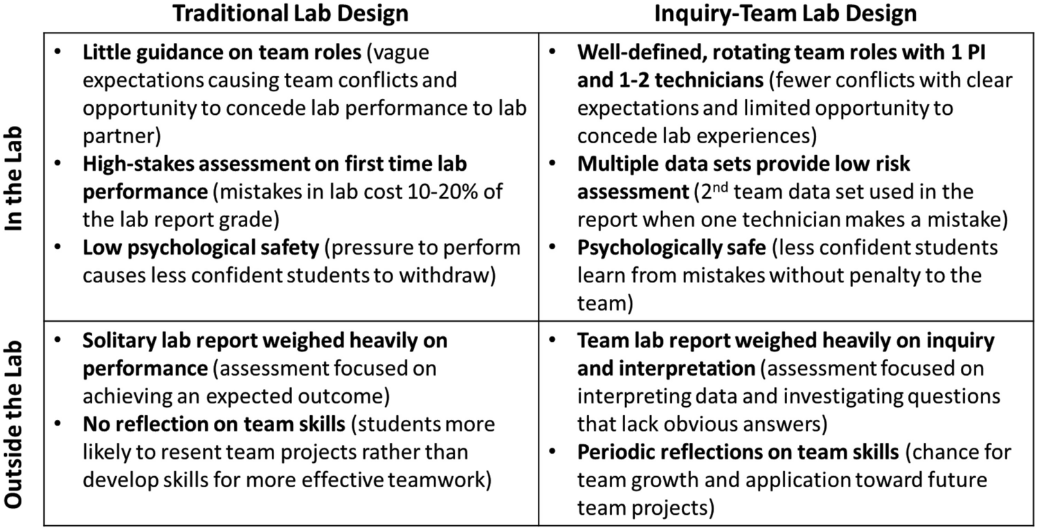 Inquiry-Team-Based Lab Course Design Enhances Underrepresented Undergraduate Predictors of Persistence in the Sciences
