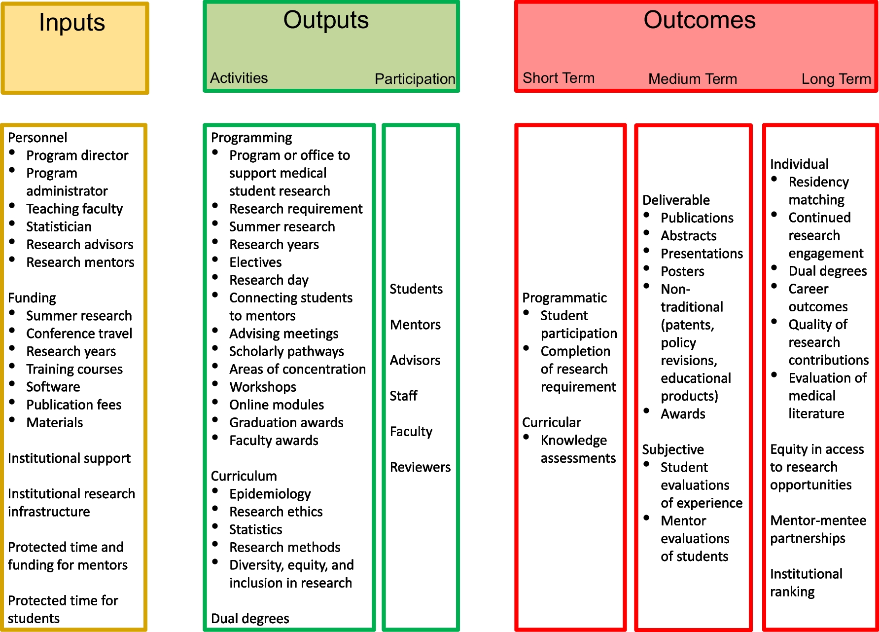 An Evidence-Based Framework for Medical Student Research Training