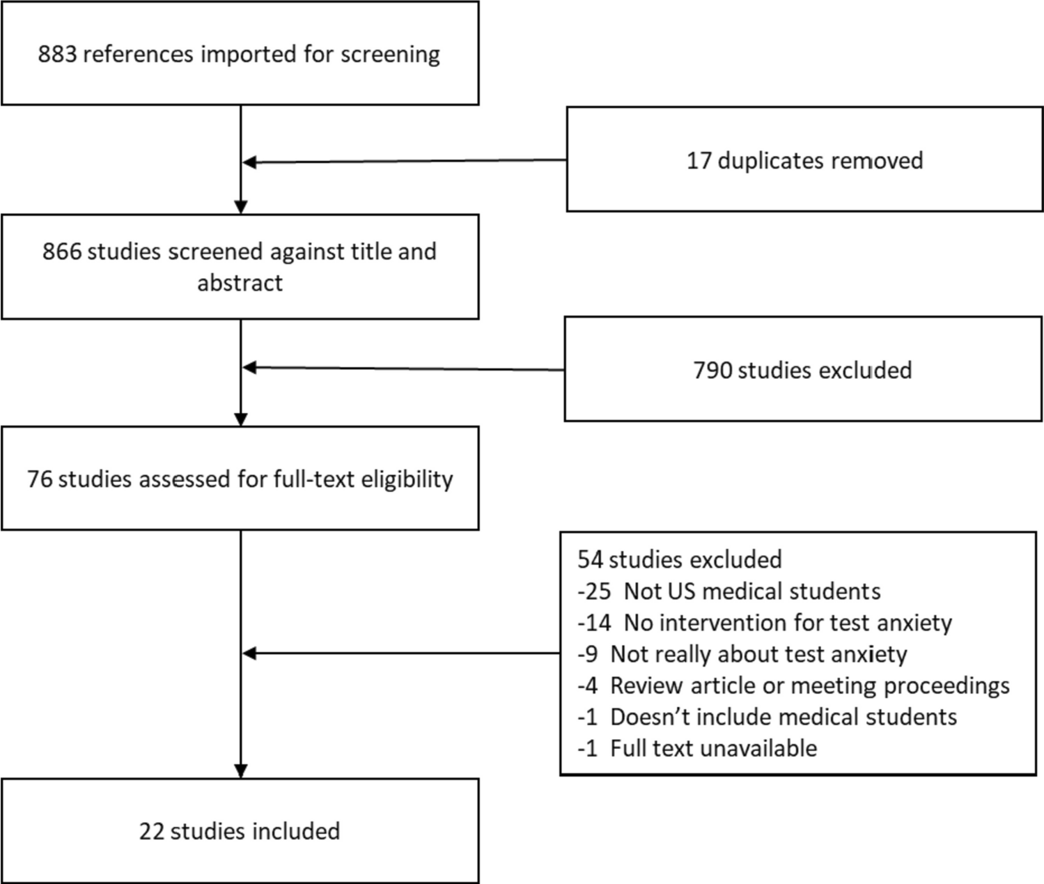 Test Anxiety Among US Medical Students: A Review of the Current Literature