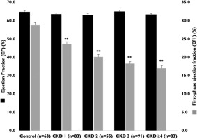 Decline in Left Ventricular Early Systolic Function with Worsening Kidney Function in Children with Chronic Kidney Disease: Insights from the 4C and HOT-KID Studies