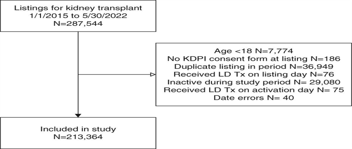 Quantifying the Effect of Consent for High–Kidney Donor Profile Index Deceased Donor Transplants in the United States