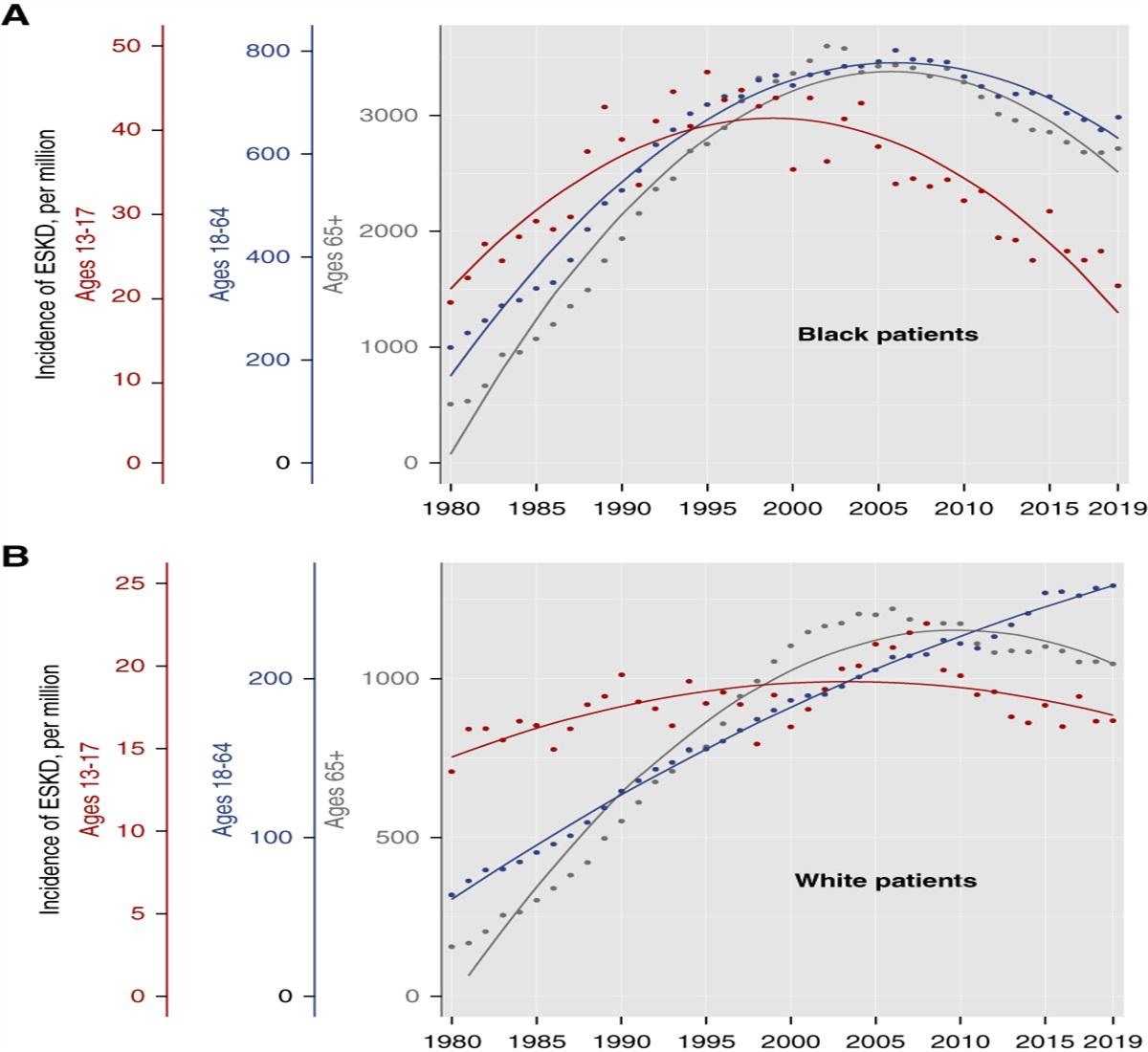 Age- and Race-Specific Changes in ESKD Incidence over Four Decades