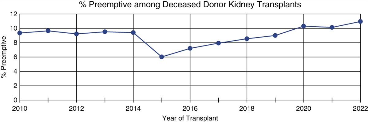 Allocation and Utilization Patterns of Deceased Donor Kidneys for Preemptive Transplantation in the United States