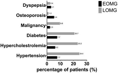 Treatment strategies and treatment-related adverse events in MG according to the age of onset