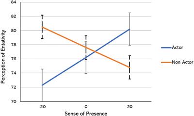 Theater practice and interpersonal synchronization behaviors: a pilot study comparing actors and non-actors