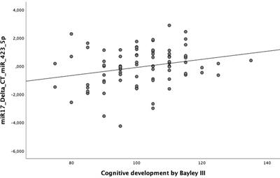 Maternal hsa-miR-423-5p associated with the cognitive development of babies in pregnant women without mental disorders