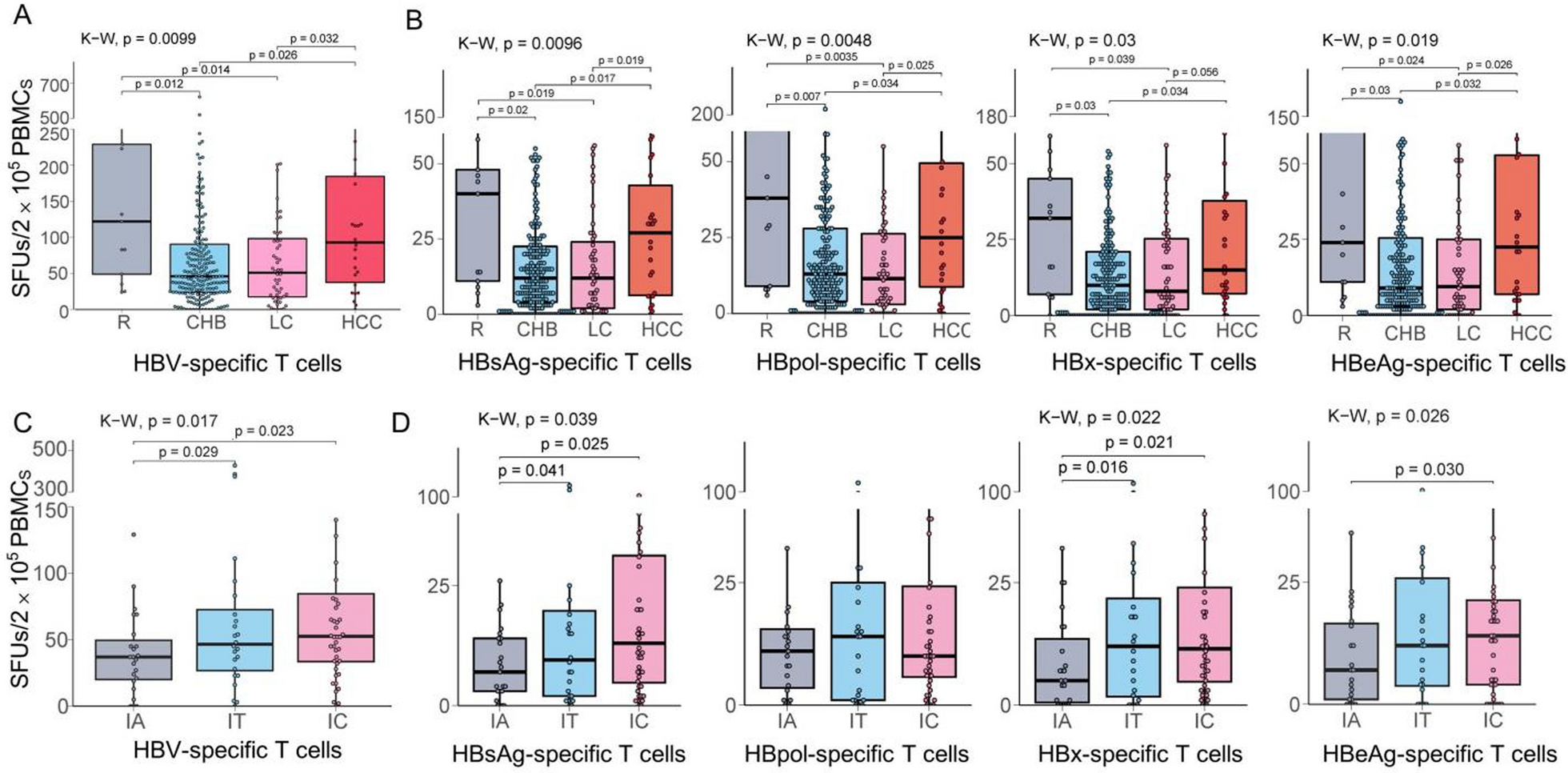 Routine evaluation of HBV-specific T cell reactivity in chronic hepatitis B using a broad-spectrum T-cell epitope peptide library and ELISpot assay