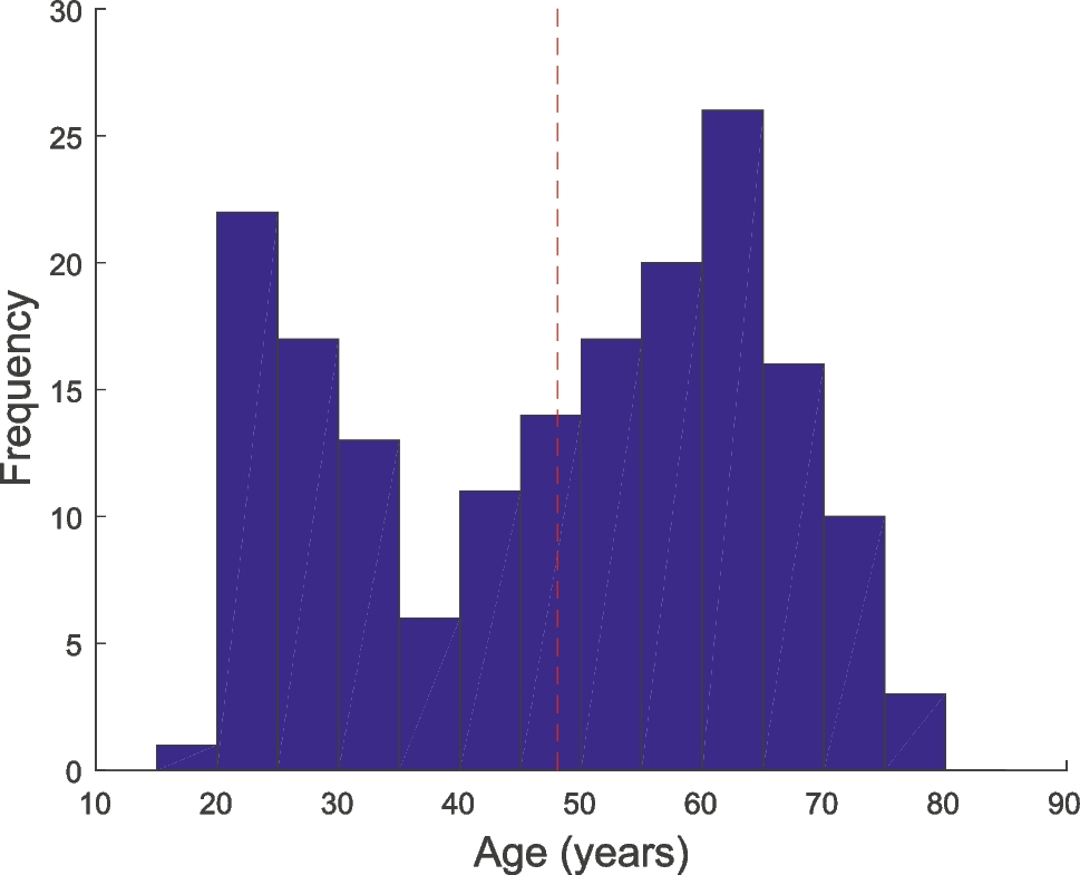 Age Prediction Using Resting-State Functional MRI