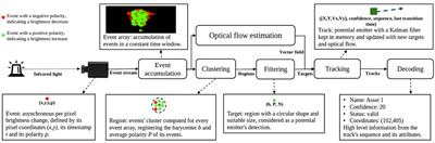 Dynamic event-based optical identification and communication