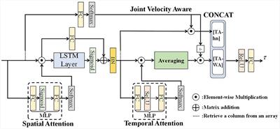Velocity-aware spatial-temporal attention LSTM model for inverse dynamic model learning of manipulators