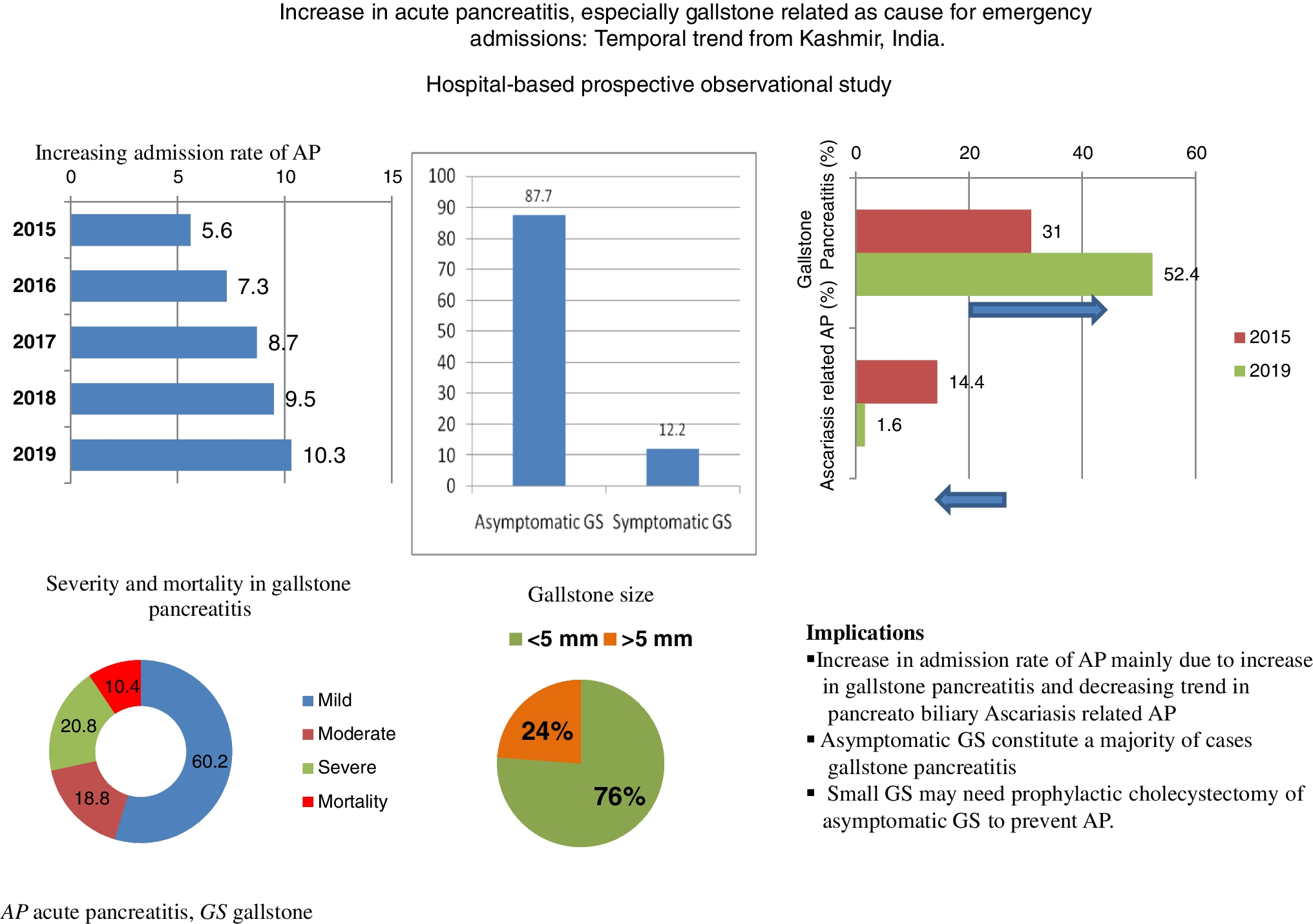 Increase in acute pancreatitis, especially gallstone related, as the cause for emergency admissions: Temporal trend from Kashmir, India