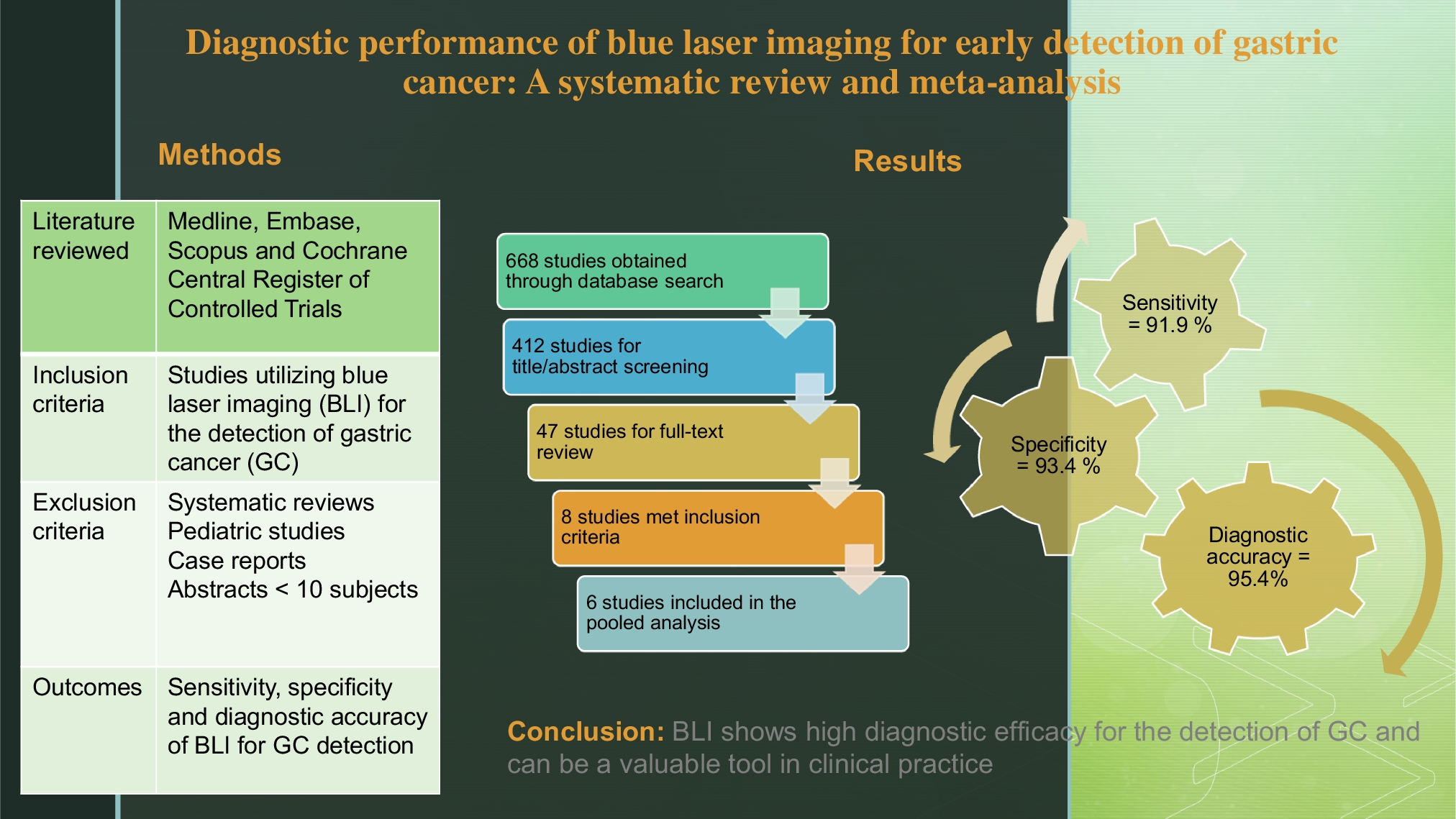 Diagnostic performance of blue laser imaging for early detection of gastric cancer: A systematic review and meta-analysis