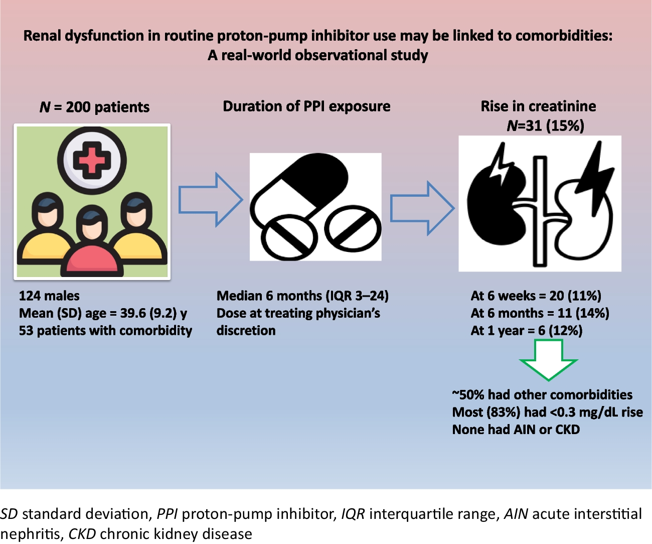 Renal dysfunction in routine proton-pump inhibitor use may be linked to comorbidities: A real-world observational study