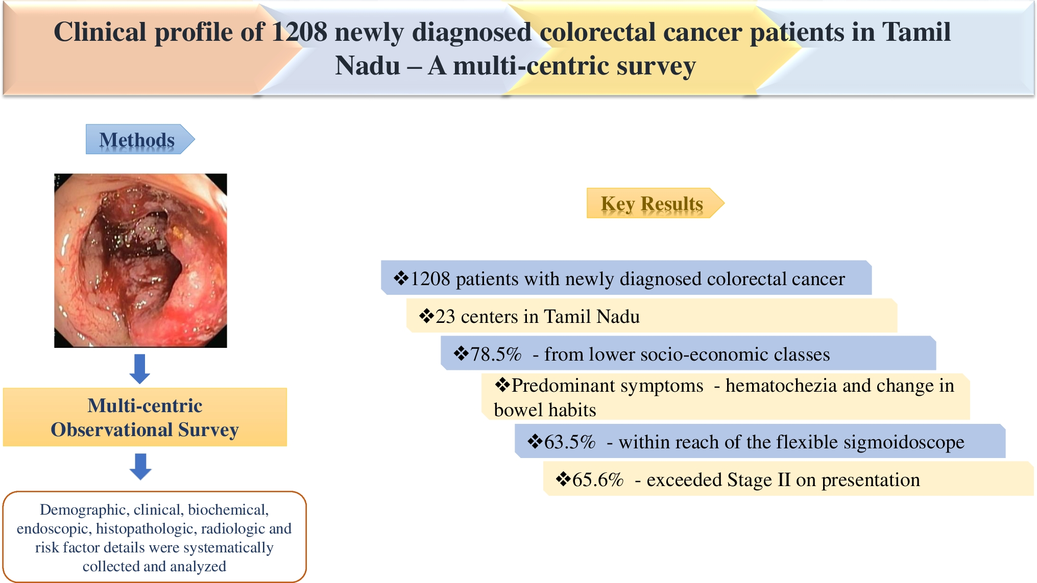 Clinical profile of 1208 newly diagnosed colorectal cancer patients in Tamil Nadu—A multi-centric survey