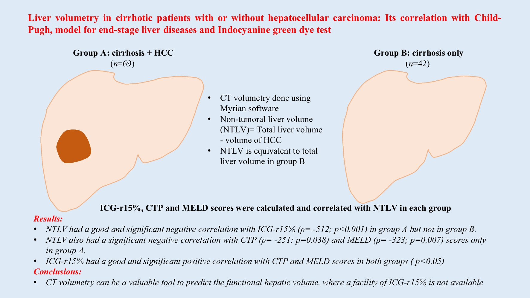 Liver volumetry in cirrhotic patients with or without hepatocellular carcinoma: Its correlation with Child–Pugh, model for end-stage liver diseases and indocyanine green dye test