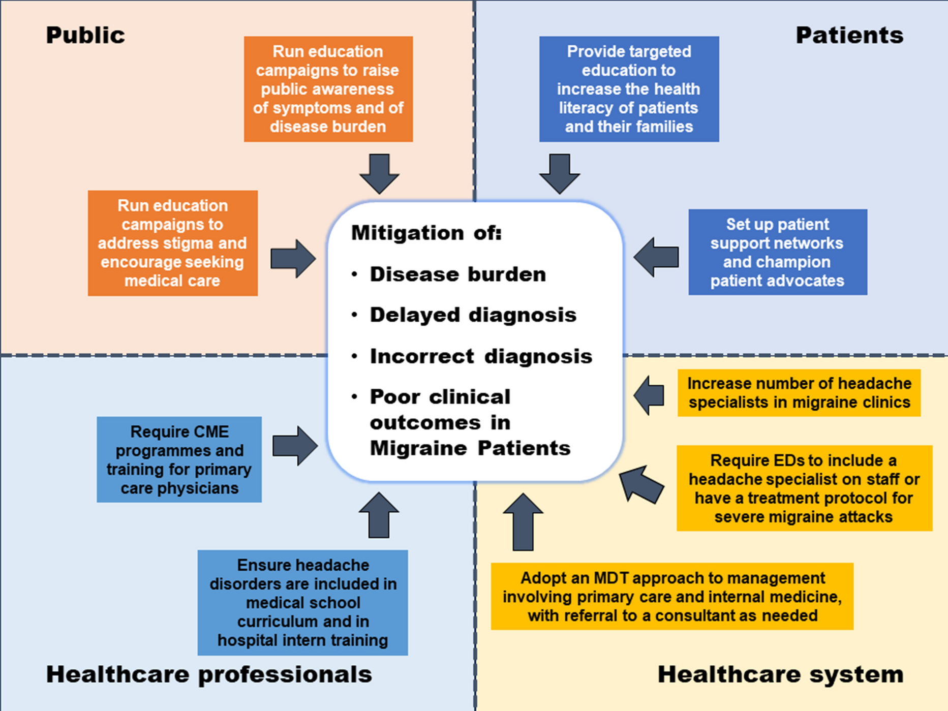 Unmet Needs of Patients Living with Migraine in the Gulf Cooperation Council (GCC) Countries