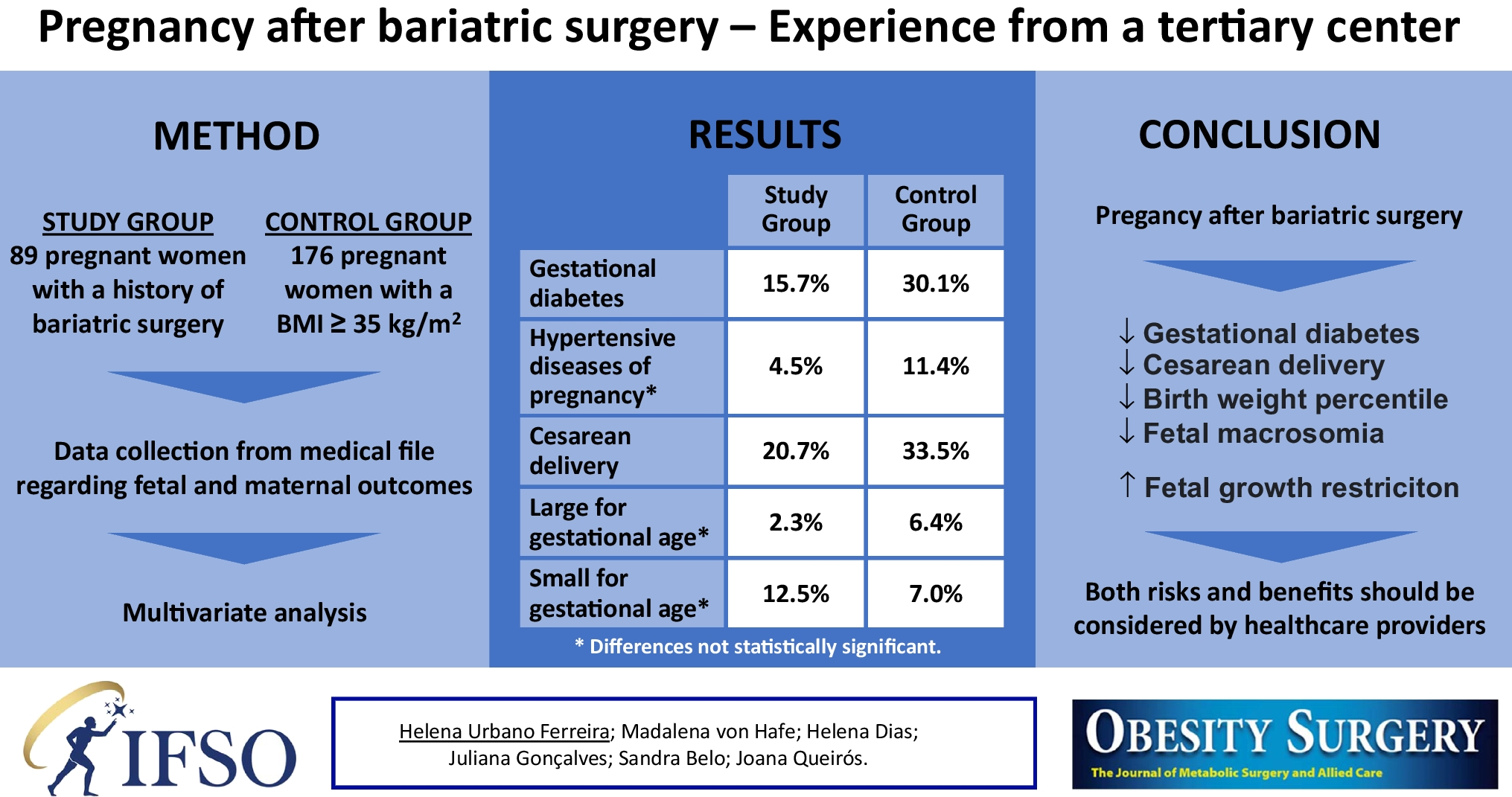 Pregnancy After Bariatric Surgery—Experience from a Tertiary Center