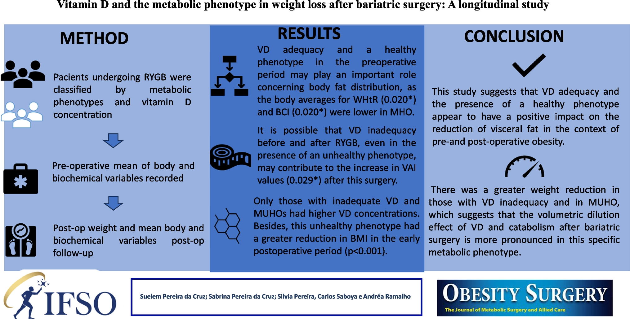 Vitamin D and the Metabolic Phenotype in Weight Loss After Bariatric Surgery: A Longitudinal Study