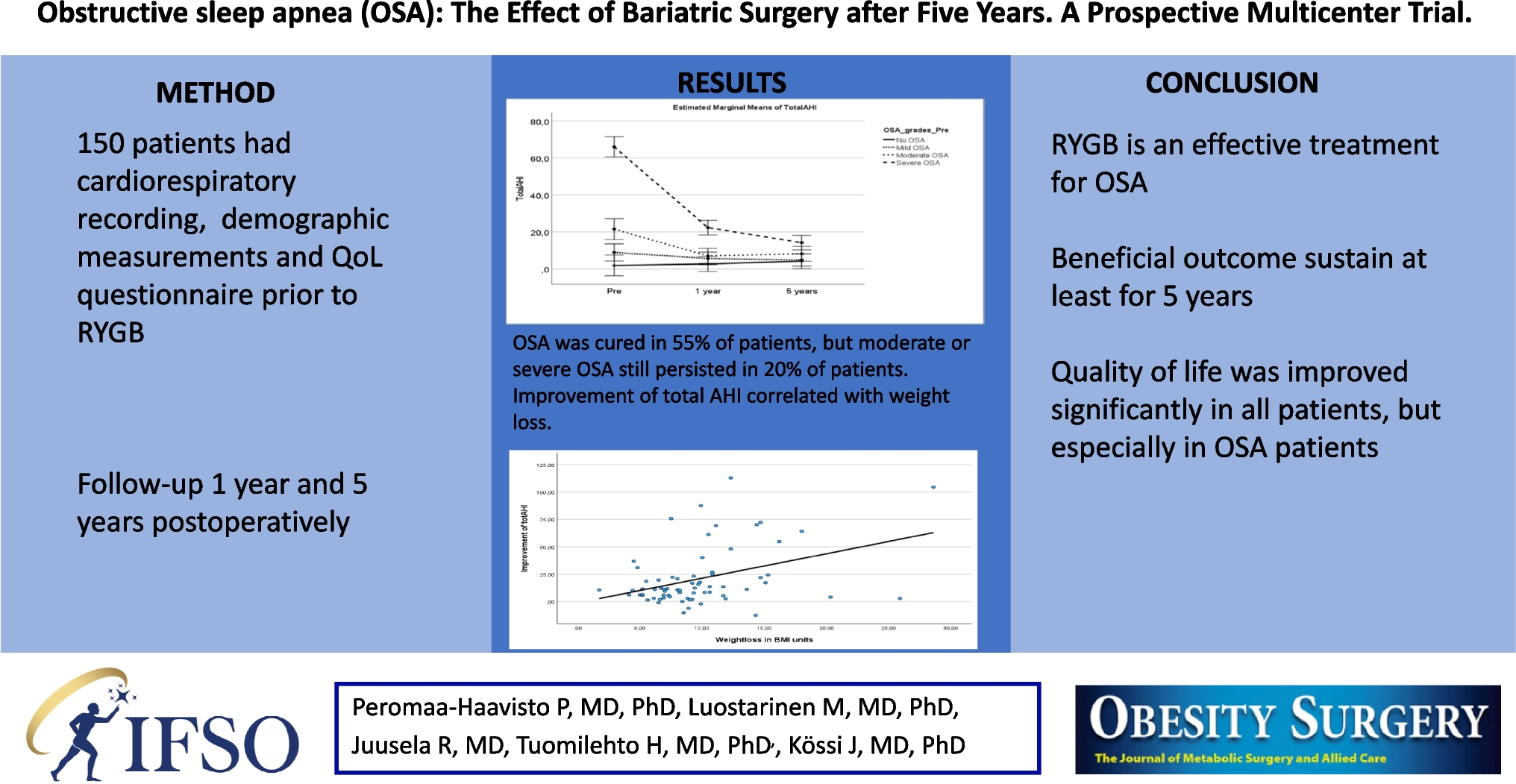 Obstructive Sleep Apnea: The Effect of Bariatric Surgery After Five Years—A Prospective Multicenter Trial