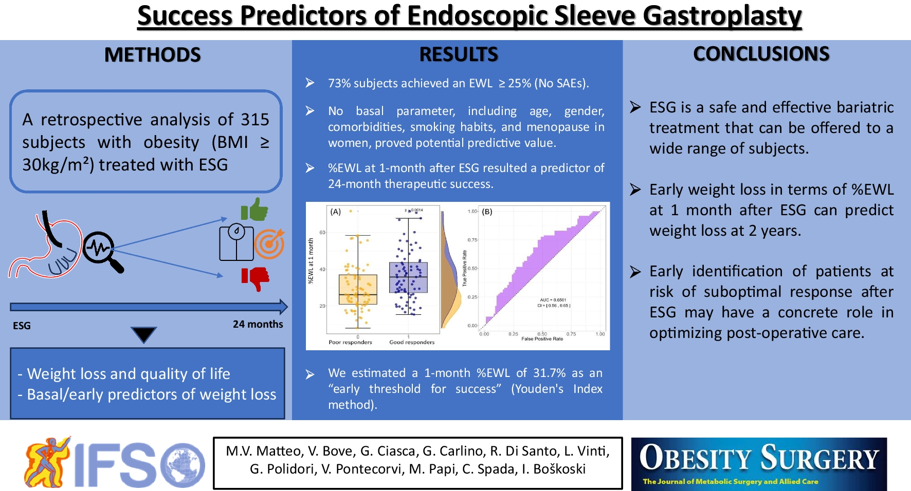 Success Predictors of Endoscopic Sleeve Gastroplasty