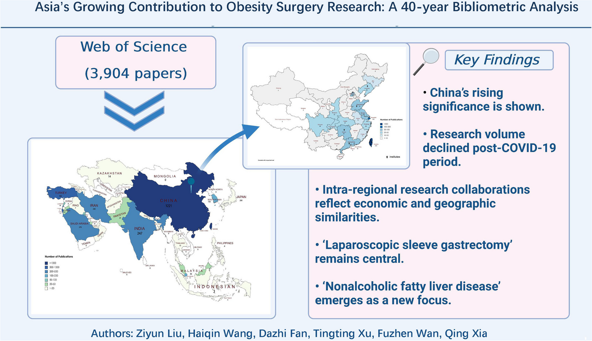 Asia’s Growing Contribution to Obesity Surgery Research: A 40-year Bibliometric Analysis